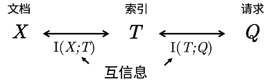 Bottleneck-Minimal Indexing 框架