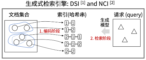 生成式文档检索中的文档、索引与请求