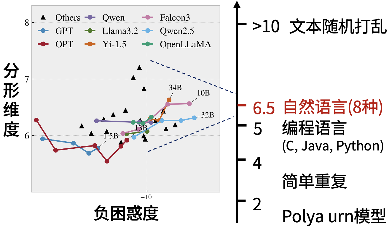 语言相关积分的标度区间