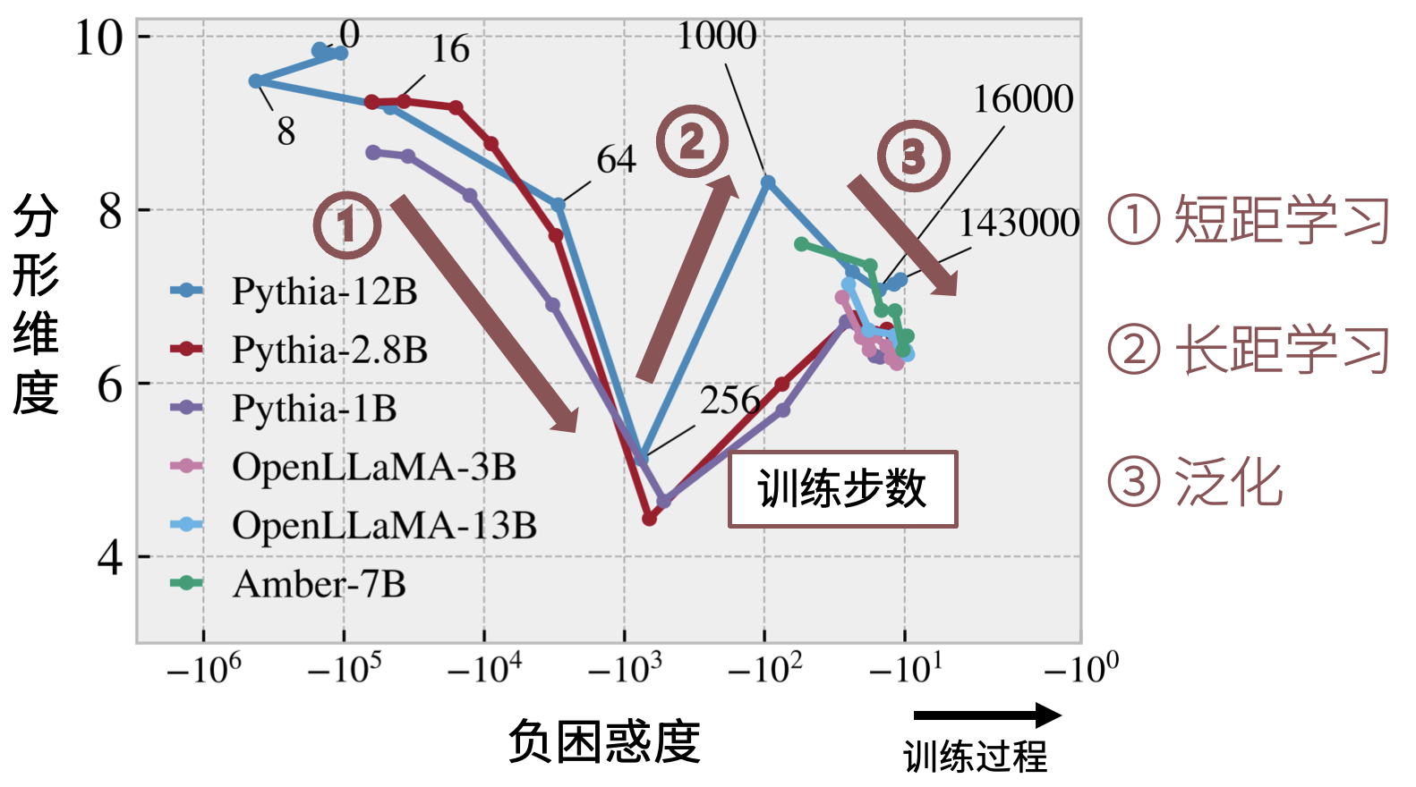 相关维度揭示预训练的三个阶段